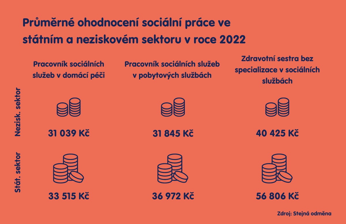 Sociální práce je v neziskovém sektoru ohodnocena hůře než ve státním. Změnit to chce kampaň Stejná odměna