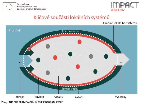 Impact Academy #2: První krok na cestě ke sledování dopadu: Otevřenost k reflexi a naslouchání systému