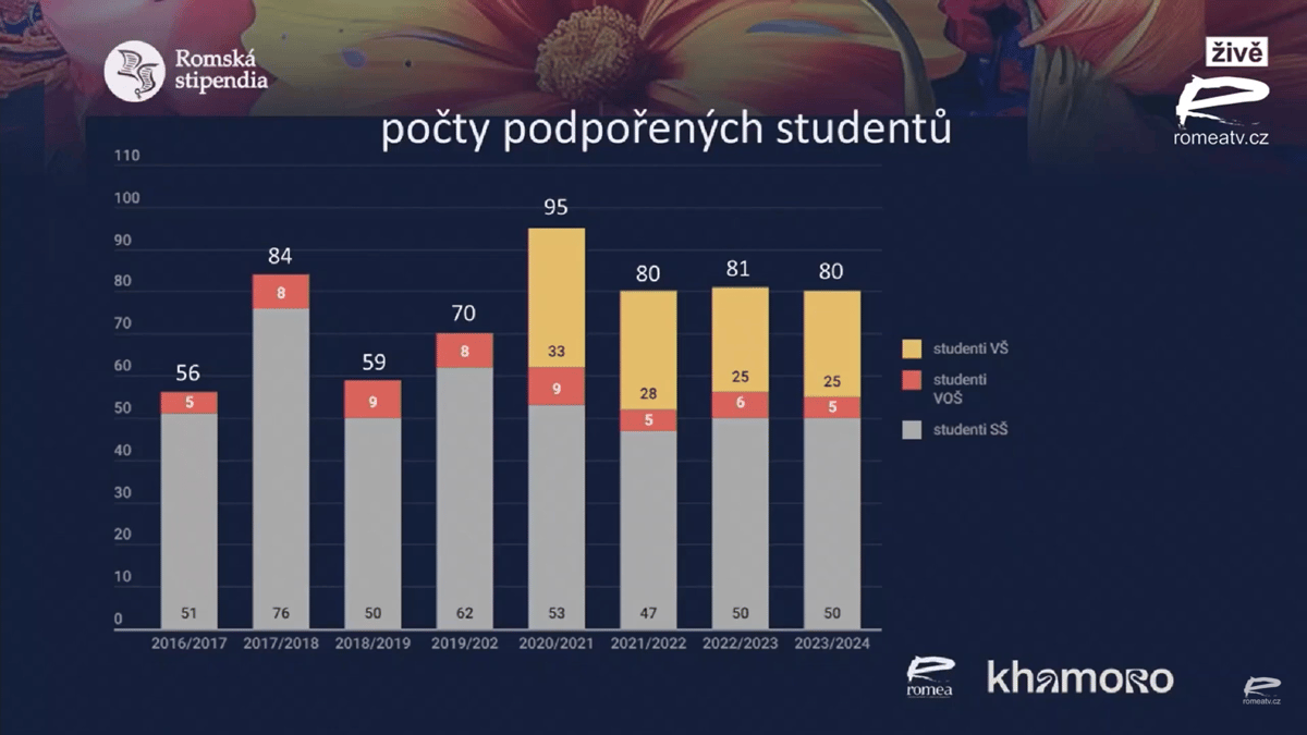Organizace Romea přiblížila stipendijní program pro studenty. Za osm let existence pomohl stovkám lidí