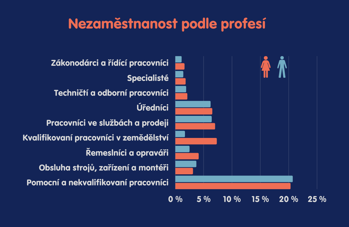 DATA: Pracovní trh se vlivem ekonomických tlaků mění. Jaké nástrahy a příležitosti přináší aktuální situace neziskovkám?