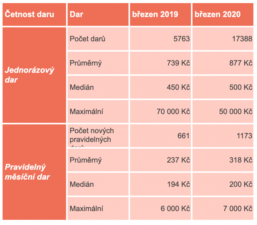 DATA: Jak se vyvíjí dárcovství v době nouzového stavu?