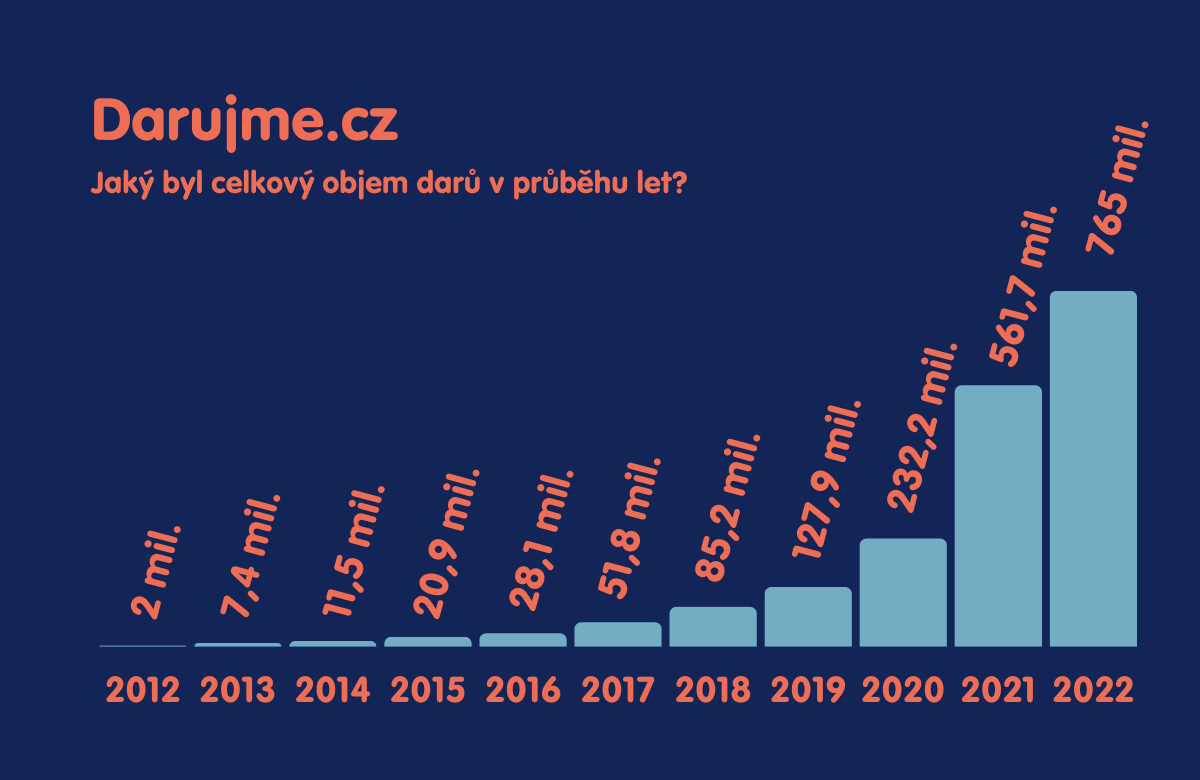 DATA: V krizi štědrost nezná hranic, ukazují statistiky Darujme.cz. Rok 2022 byl pro darovací portál opět rekordní