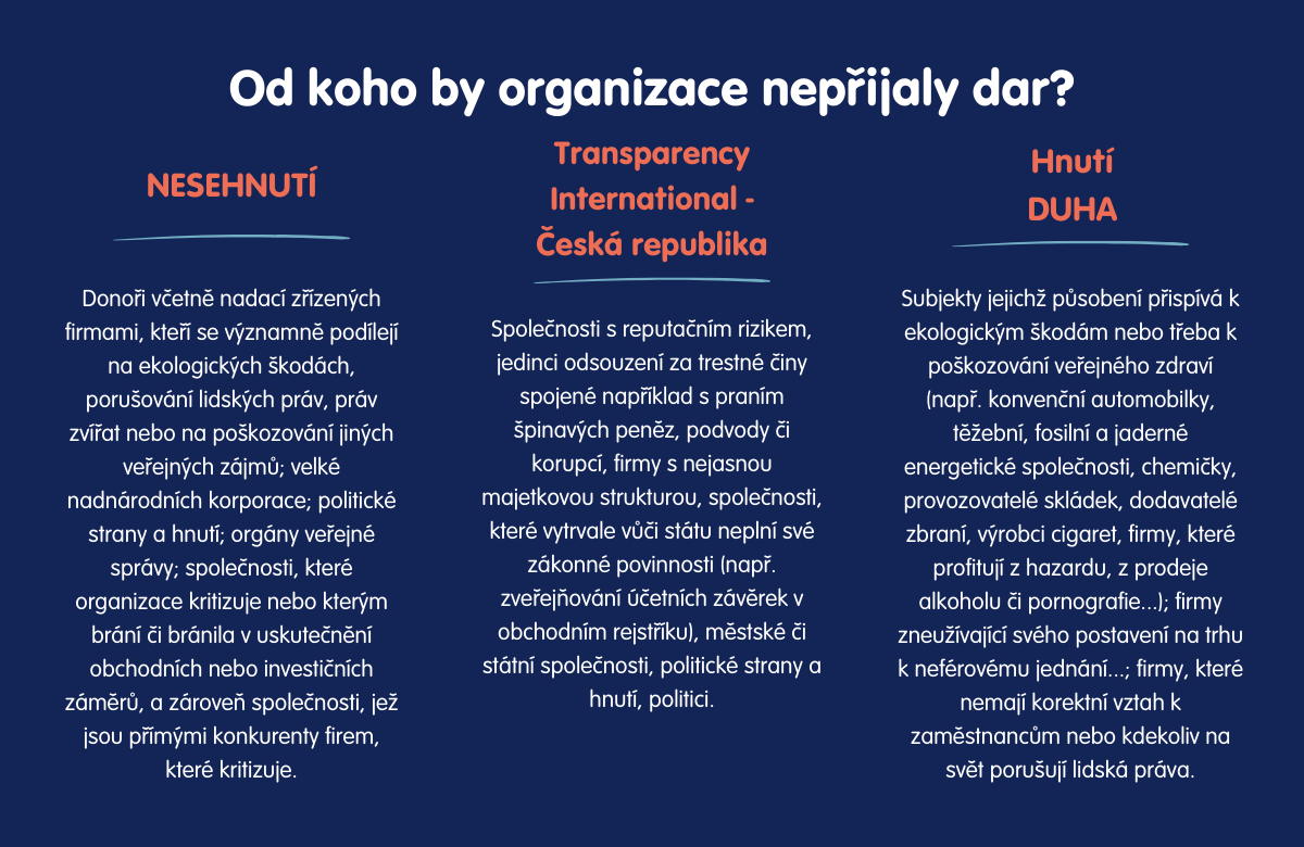 Etika ve fundraisingu: Organizace řeší, od koho (ne)přijmout dar. Hodnoty jsou součástí naší značky, říkají
