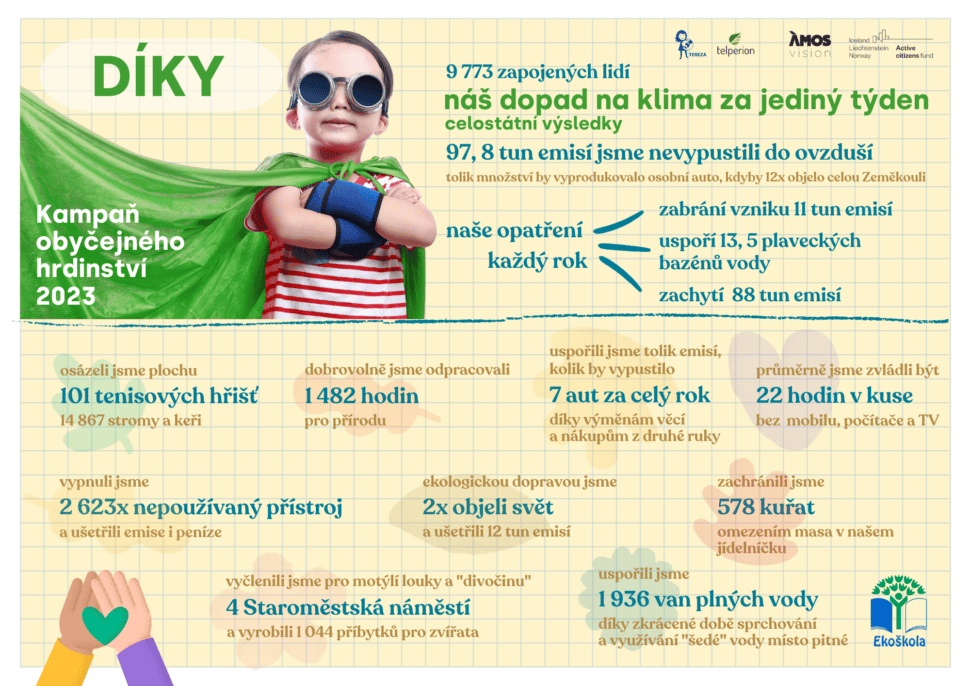 Kratší sprchování a digi detox jako pravidlo. Zapojili jsme se do Kampaně obyčejného hrdinství