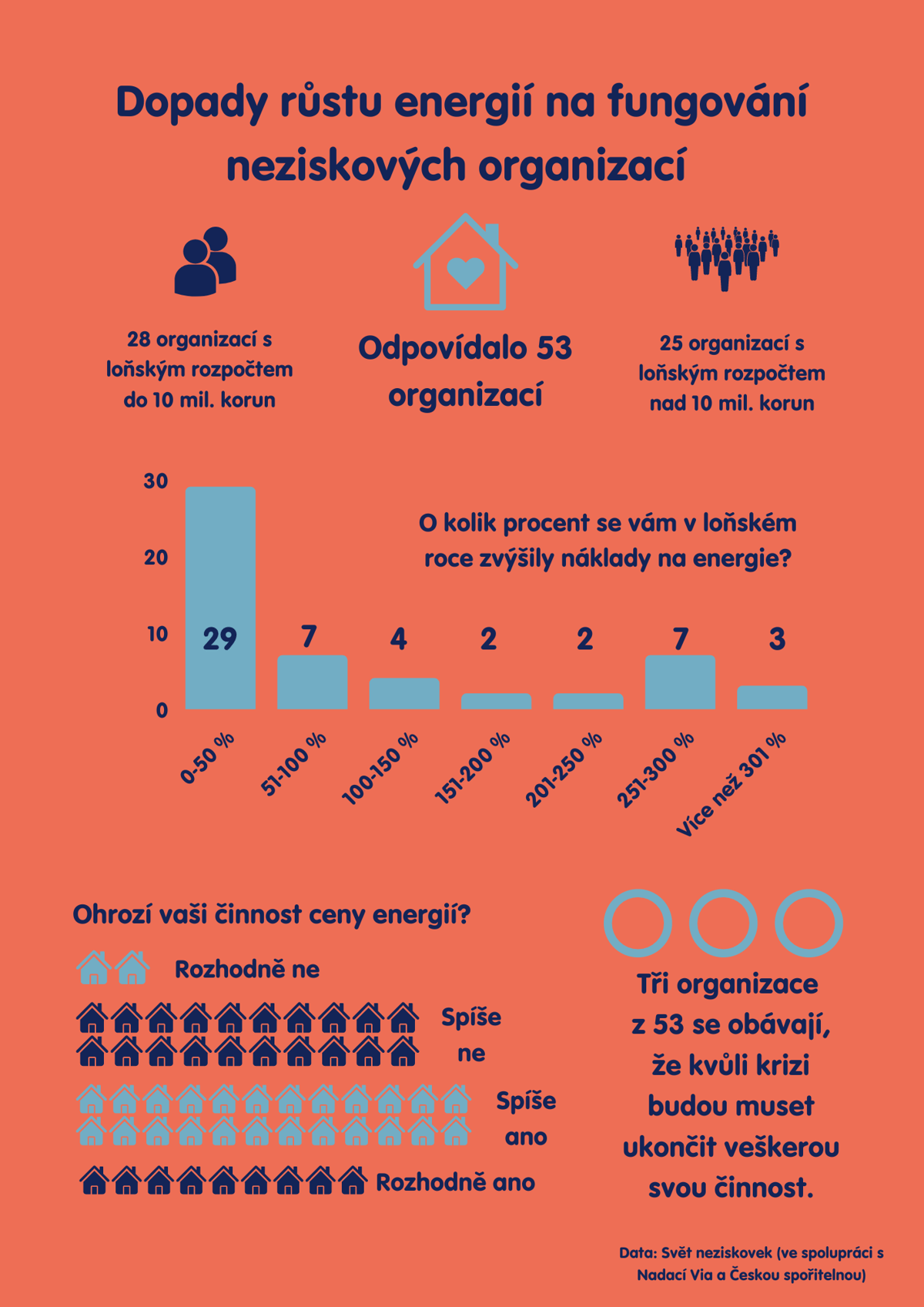 Drahé energie dopadají i na neziskové organizace. Mnohé se obávají, že budou muset omezit svou činnost