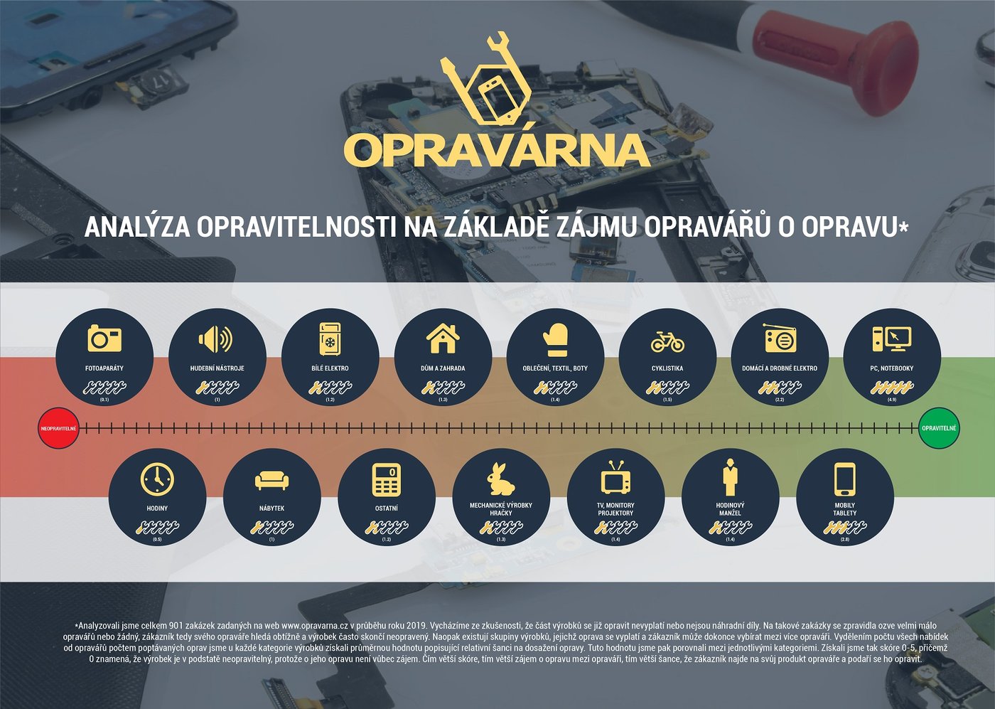 Analýza opravitelnosti výrobků. Zdroj: Opravme Česko