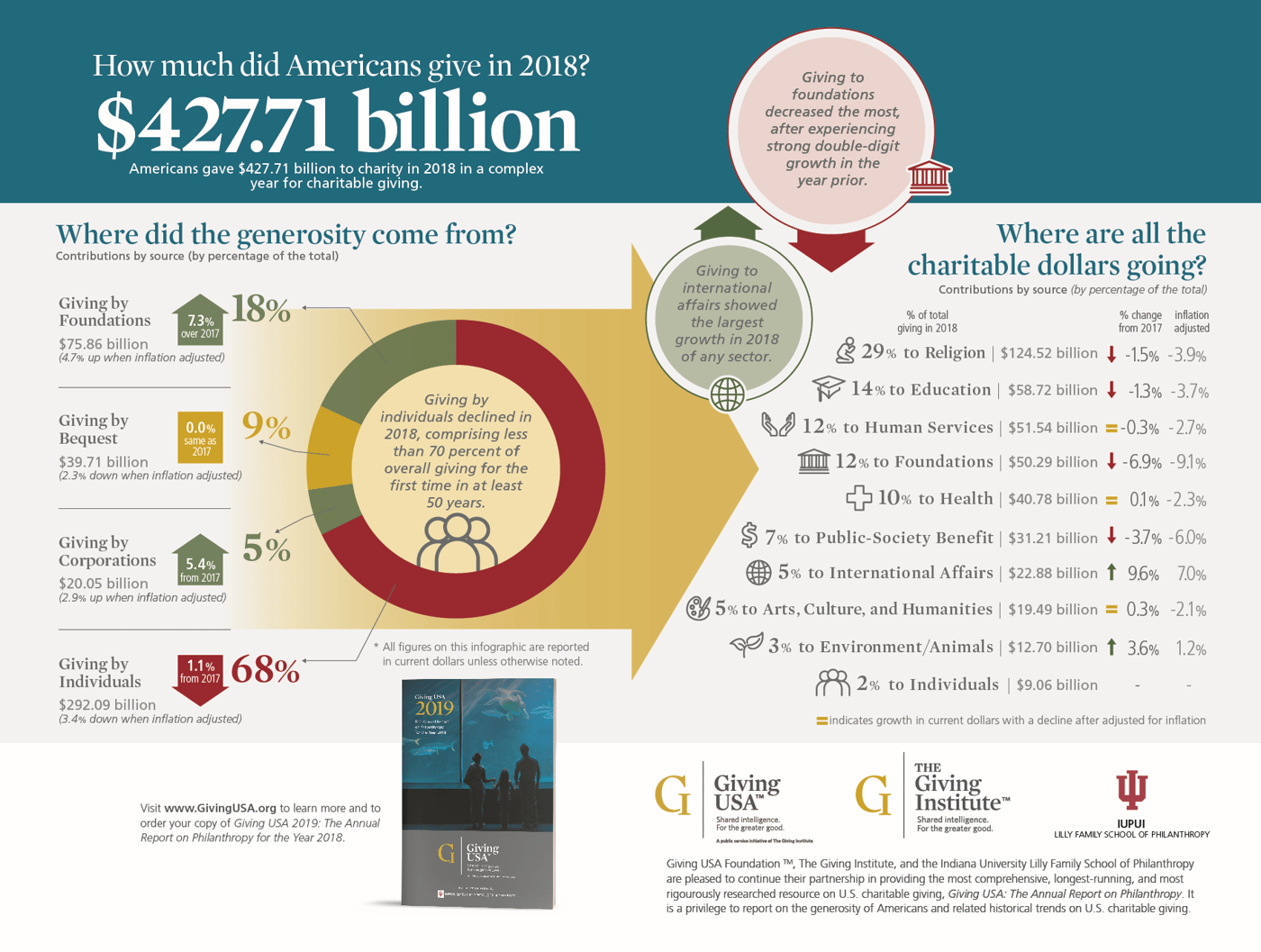 Infografika přibližuje fundraising v USA za rok 2018. Zdroj: Giving USA