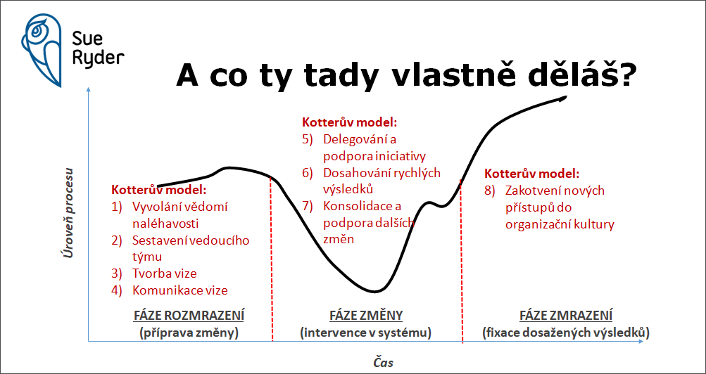 Osm kroků změny dle Johna P. Kottera. Zdroj: Prezentace Matěje Lejsala
