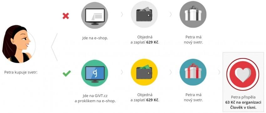 Tak takhle to funguje, popisují na Portálu GIVT. Foto: GIVT.cz