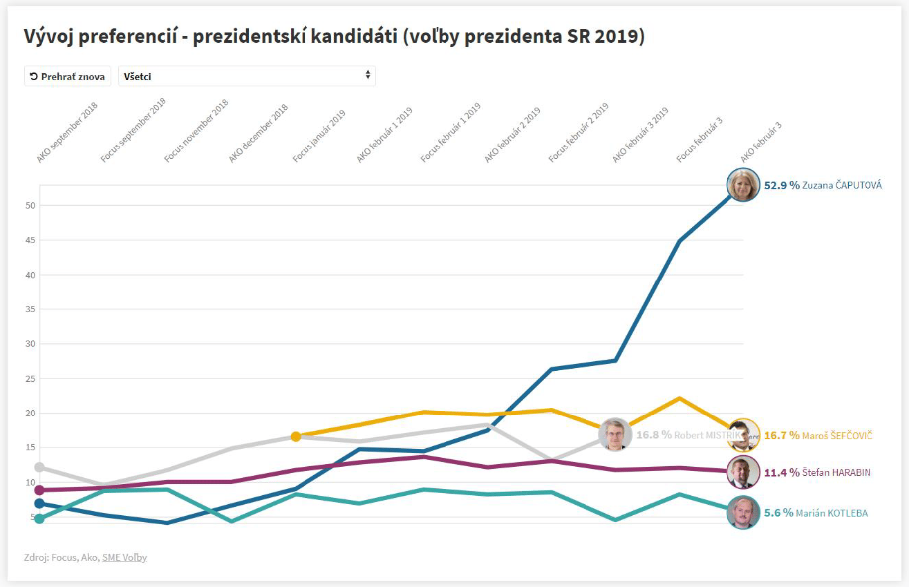 Vývoj preferencí kandidátů a kandidátky na prezidentský post. Zdroj: https://bit.ly/2lXRkyH