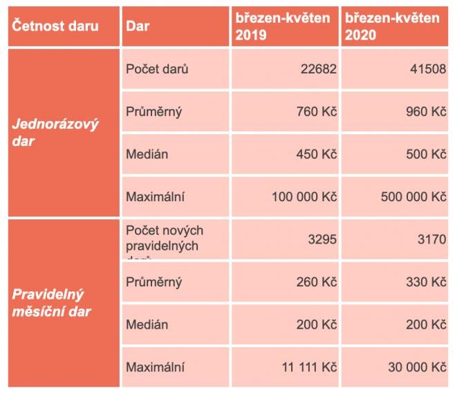 Četnost darů - srovnání 2019 a 2020