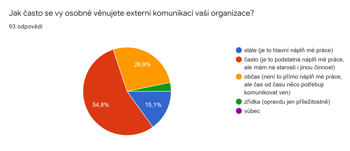 Jak často se věnujete externí komunikaci? Zdroj: Průzkum potřeb v oblasti externí komunikace 2020, Nadace Neziskovky.cz