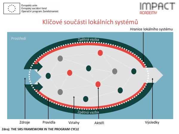 Součásti systémů. Zdroj: Impact Academy