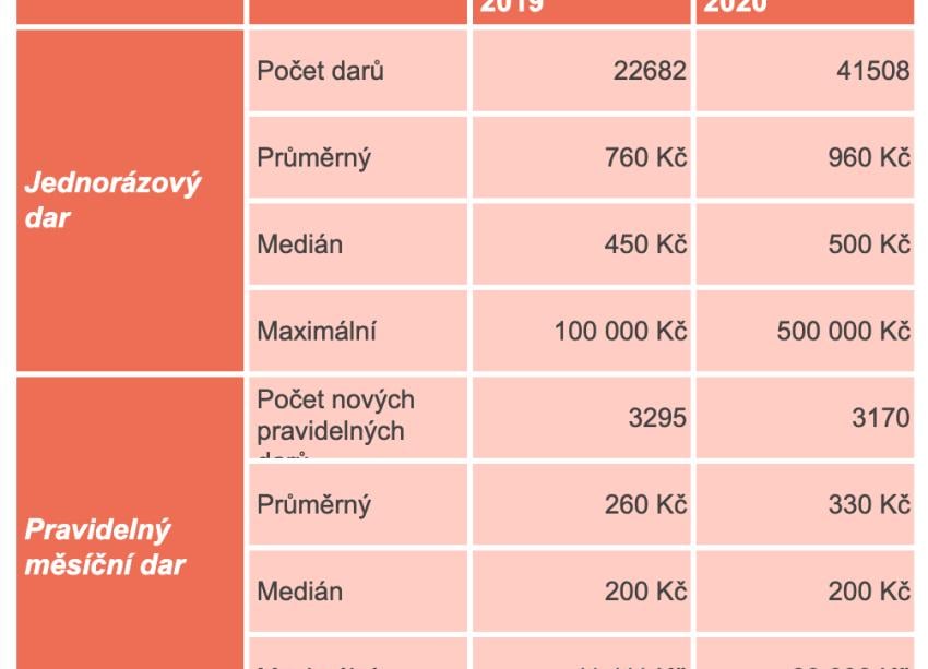 Data: Jak se vyvíjelo dárcovství v době nouzového stavu? (část druhá)