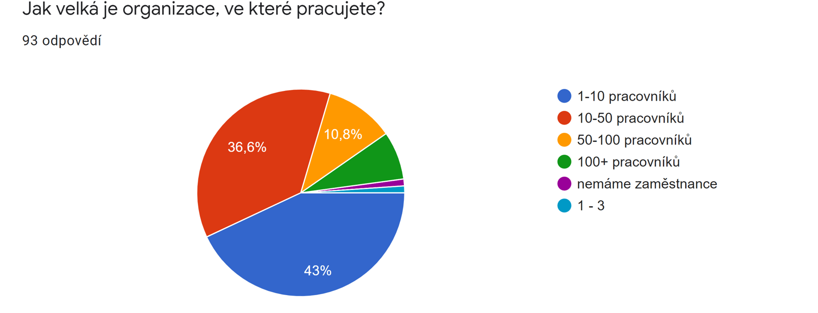 Sonda: Komunikační výzvy českých neziskovek