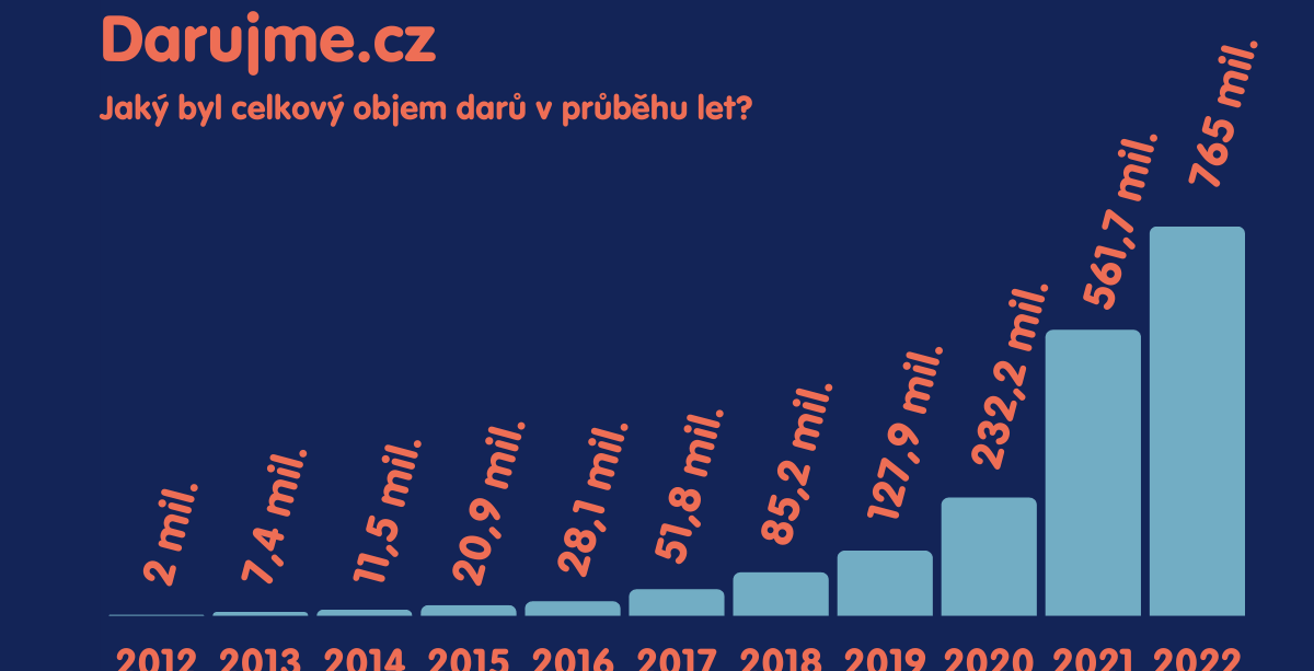 DATA: V krizi štědrost nezná hranic, ukazují statistiky Darujme.cz. Rok 2022 byl pro darovací portál opět rekordní