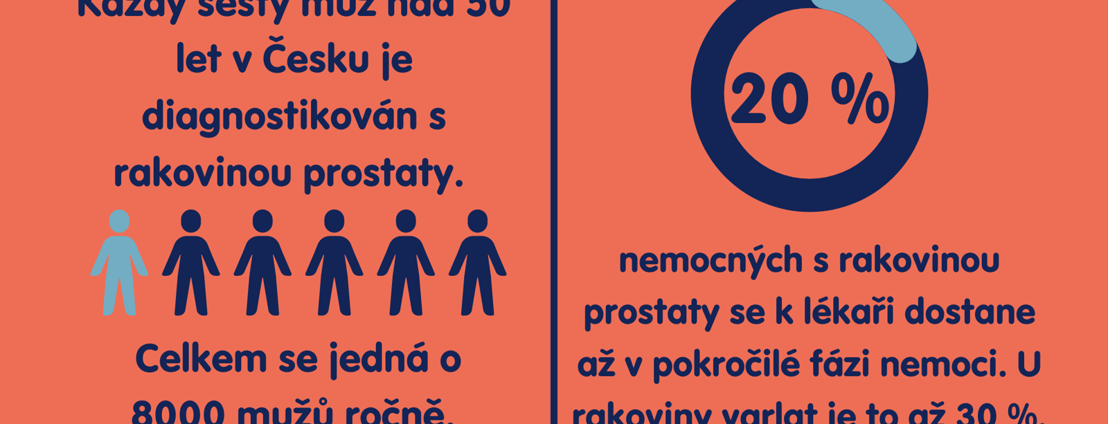 Listopad věnovaný mužskému zdraví. Organizace zvyšují povědomí o zdravotních prohlídkách i samovyšetřeních