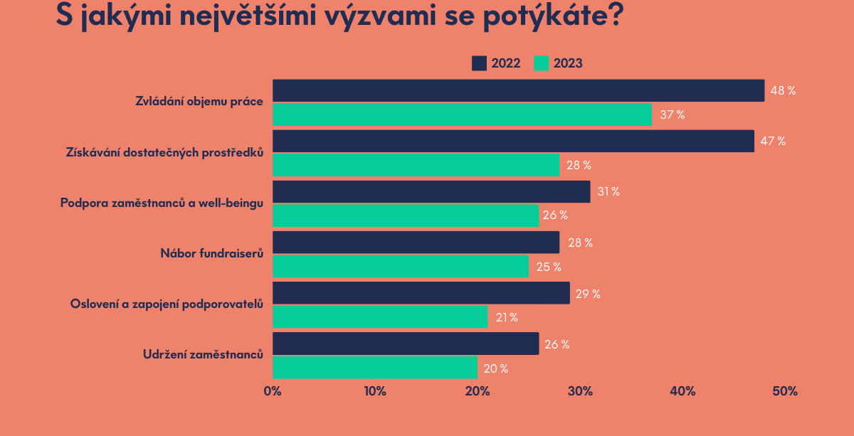 Nárůst objemu práce i propouštění. Průzkum ukazuje, s čím se v roce 2023 potýkaly evropské neziskovky