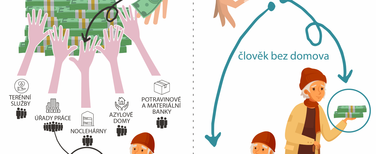 Sto tisíc na ruku pro lidi bez domova. V Praze začal unikátní projekt, inspiroval se Kanadou