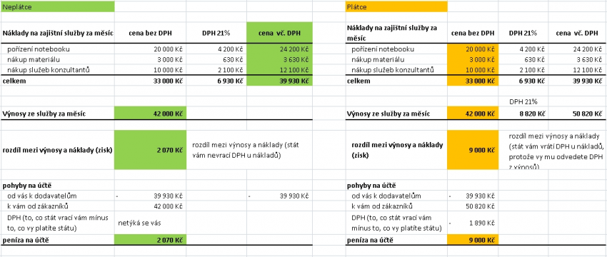 DPH „na vstupu“: jak se změní náklady plátce?