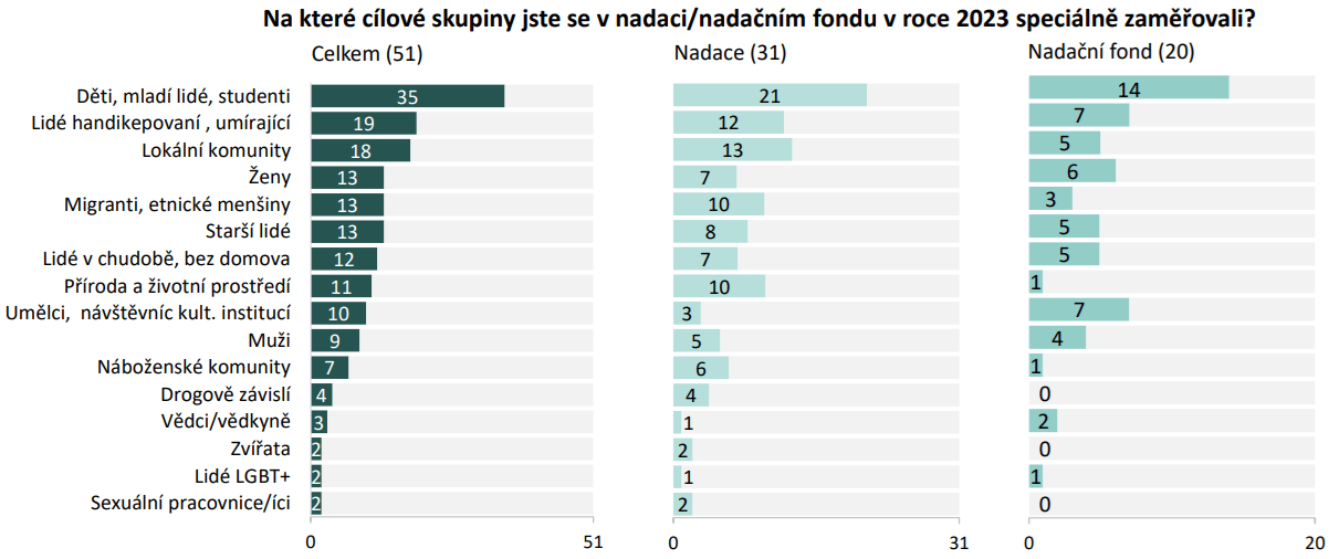 Výzkum mezi nadacemi a nadačními fondy: Dárcovství roste, brzdí ho byrokracie i neefektivní spolupráce