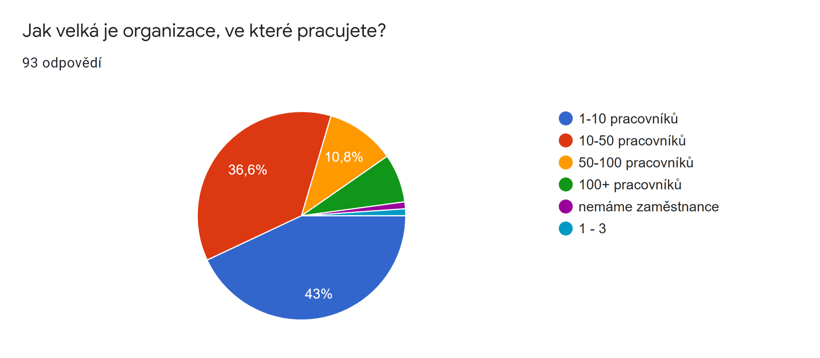 Sonda: Komunikační výzvy českých neziskovek