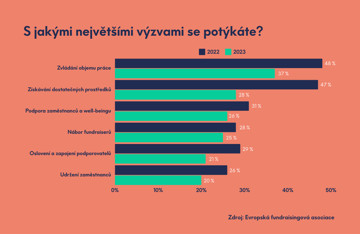 Nárůst objemu práce i propouštění. Průzkum ukazuje, s čím se v roce 2023 potýkaly evropské neziskovky