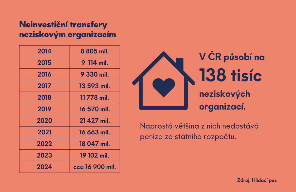 Reálná hodnota peněz pro neziskovky od státu klesá. Nejvíce financí jde na podporu sociálních služeb a sportu