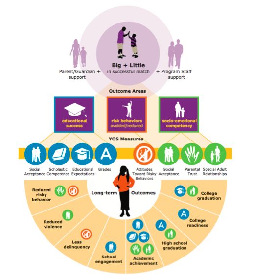 Provedení TZ na programu Big brothers, big sisters. Zdroj: The Chronicle of Evidence-Based mentoring